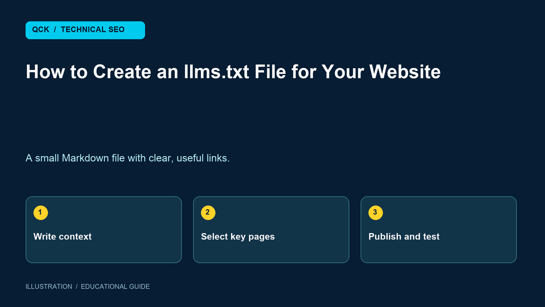 How to Create an llms.txt File for Your Website — illustrative overview of write context, select key pages, publish and test.